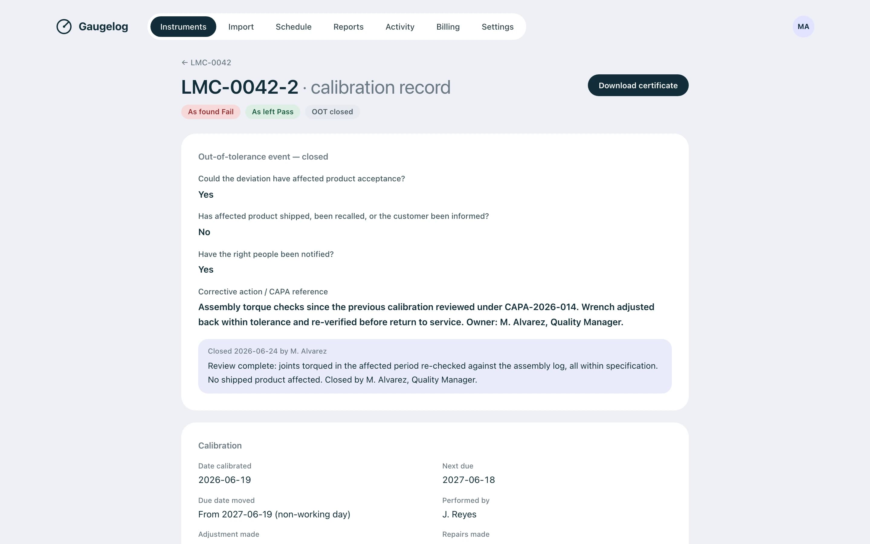 A calibration record in Gaugelog with as-found fail and as-left pass, the out-of-tolerance questions answered, and a closure note signed with name and date.